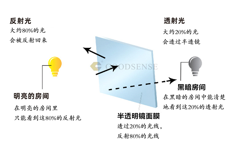 半透镜原理