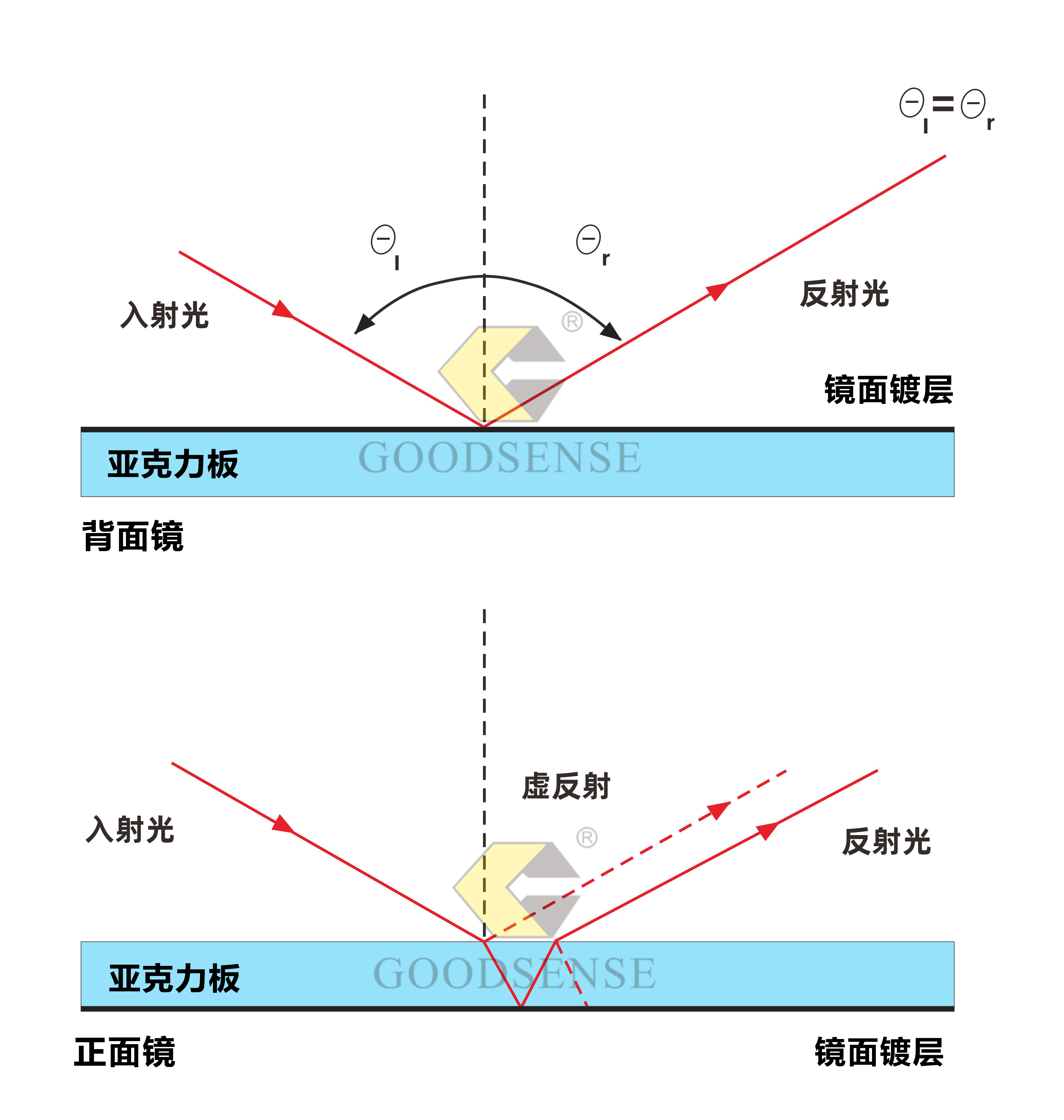 双面镜原理